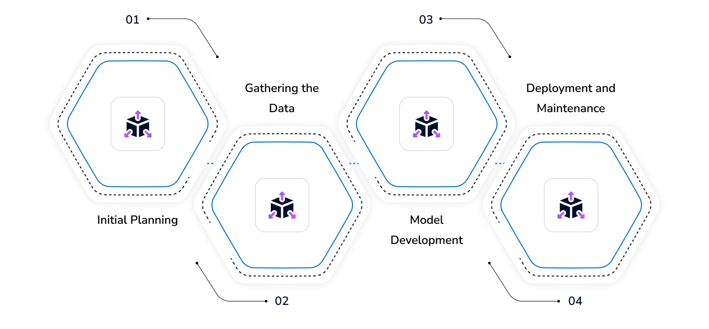Our Development Process